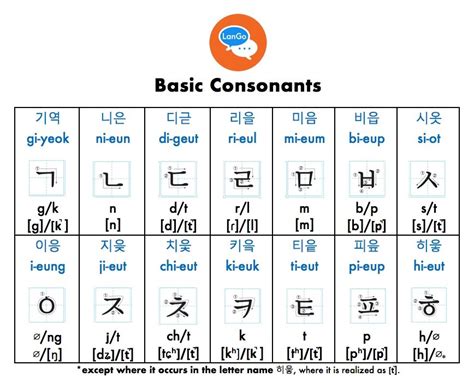 how to pronounce korean words.